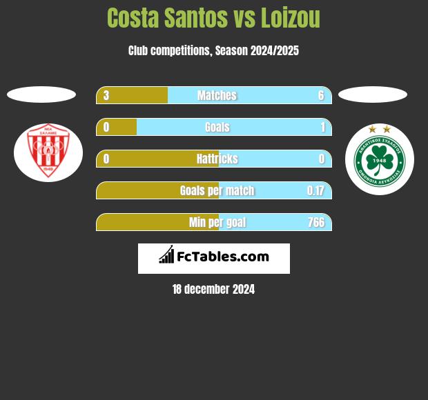 Costa Santos vs Loizou h2h player stats