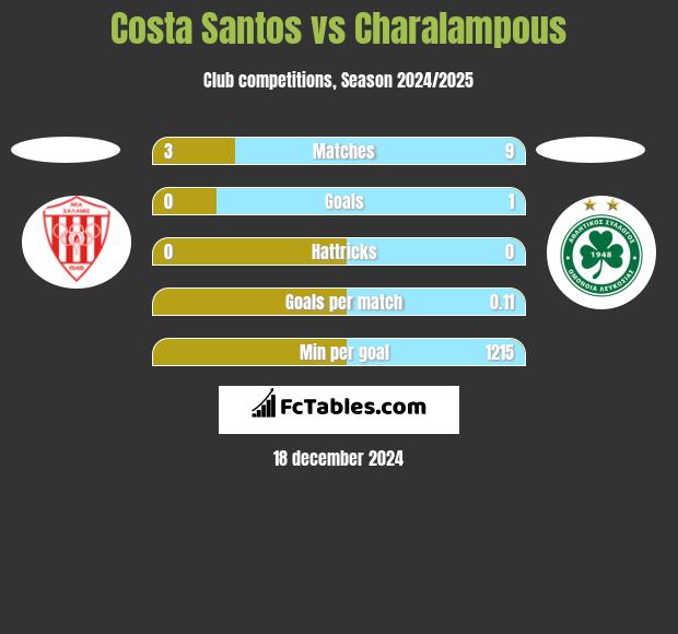 Costa Santos vs Charalampous h2h player stats