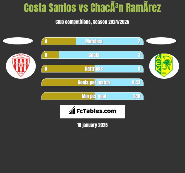 Costa Santos vs ChacÃ³n RamÃ­rez h2h player stats