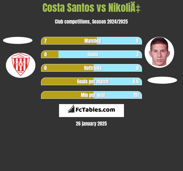 Costa Santos vs NikoliÄ‡ h2h player stats