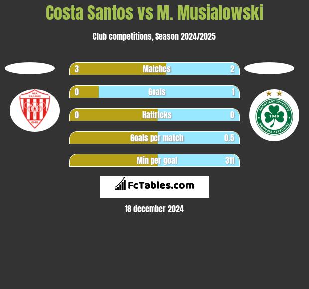 Costa Santos vs M. Musialowski h2h player stats