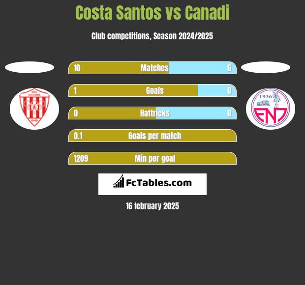 Costa Santos vs Canadi h2h player stats