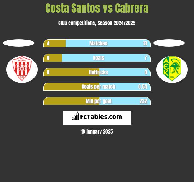 Costa Santos vs Cabrera h2h player stats