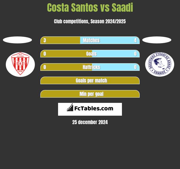 Costa Santos vs Saadi h2h player stats