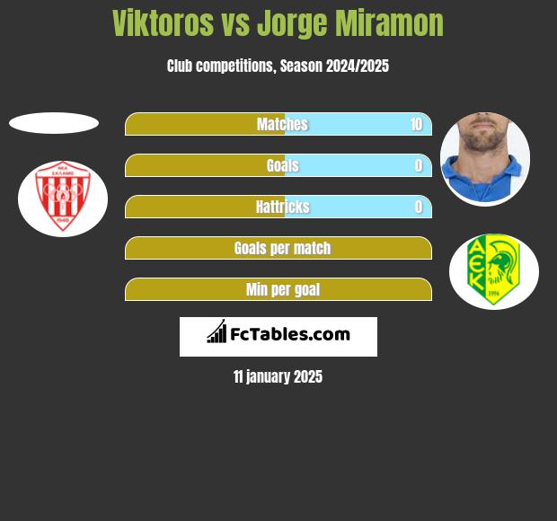 Viktoros vs Jorge Miramon h2h player stats