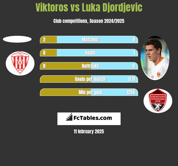 Viktoros vs Luka Djordjevic h2h player stats