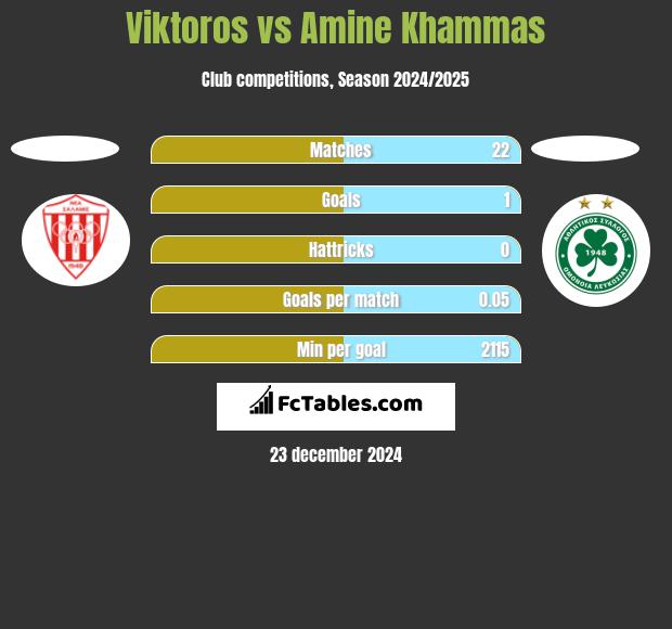 Viktoros vs Amine Khammas h2h player stats