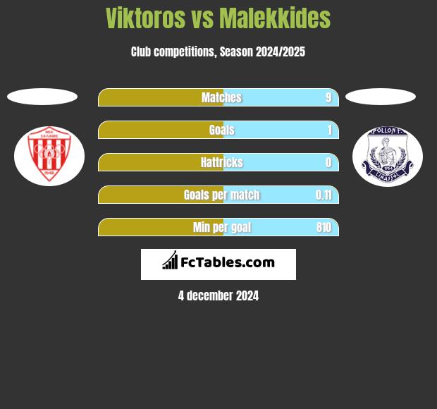 Viktoros vs Malekkides h2h player stats