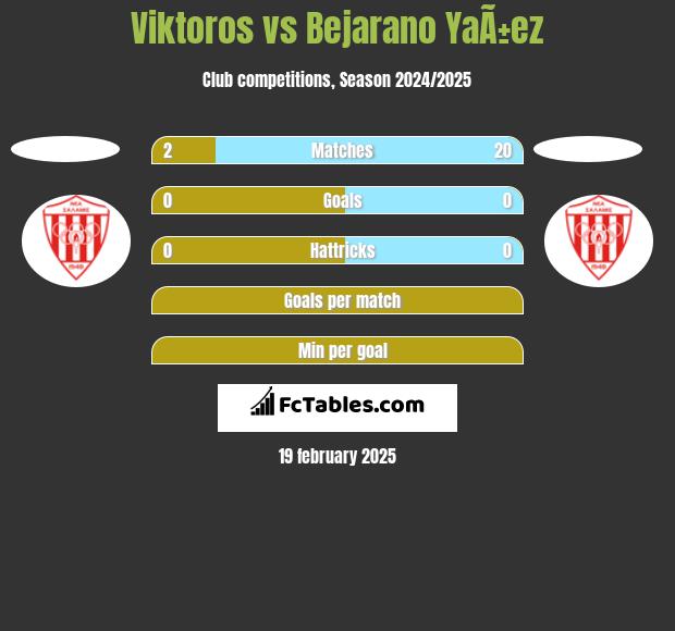 Viktoros vs Bejarano YaÃ±ez h2h player stats