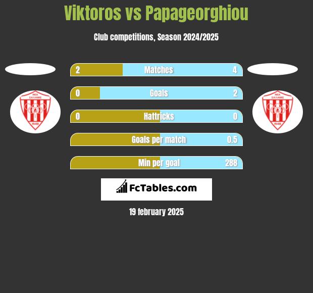 Viktoros vs Papageorghiou h2h player stats