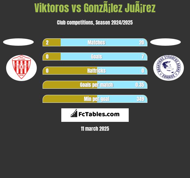 Viktoros vs GonzÃ¡lez JuÃ¡rez h2h player stats