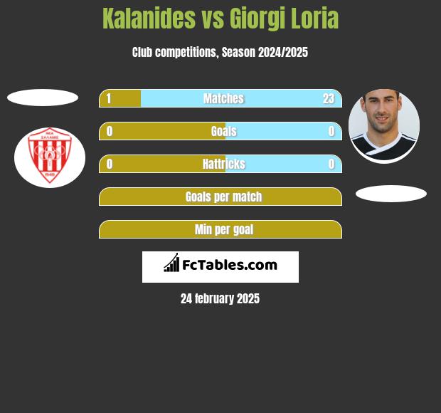 Kalanides vs Giorgi Loria h2h player stats