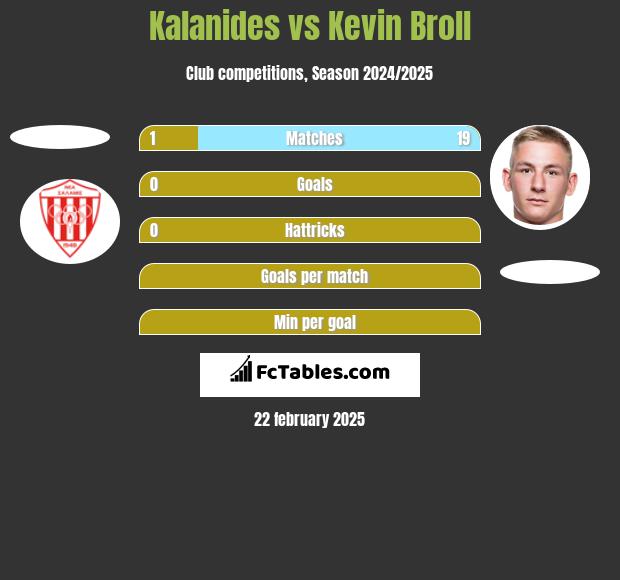 Kalanides vs Kevin Broll h2h player stats