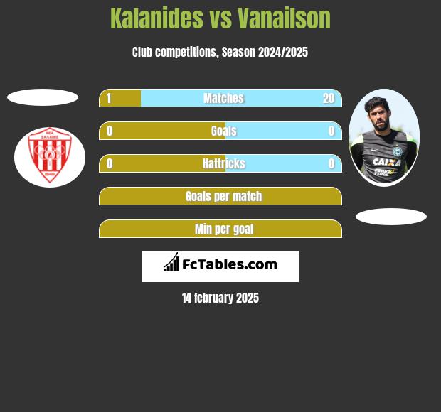 Kalanides vs Vanailson h2h player stats