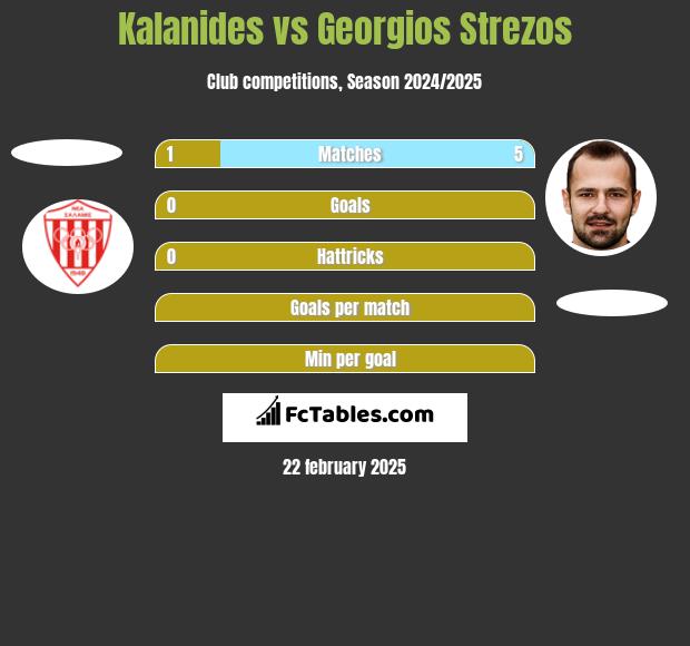 Kalanides vs Georgios Strezos h2h player stats