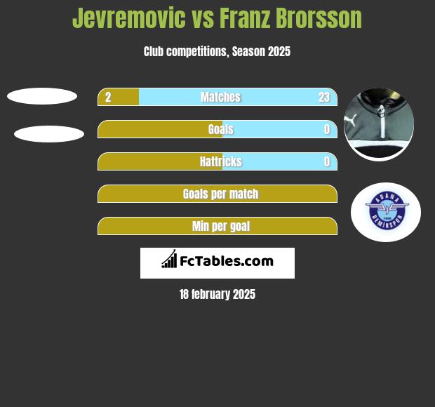 Jevremovic vs Franz Brorsson h2h player stats