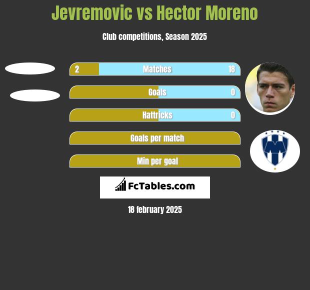 Jevremovic vs Hector Moreno h2h player stats