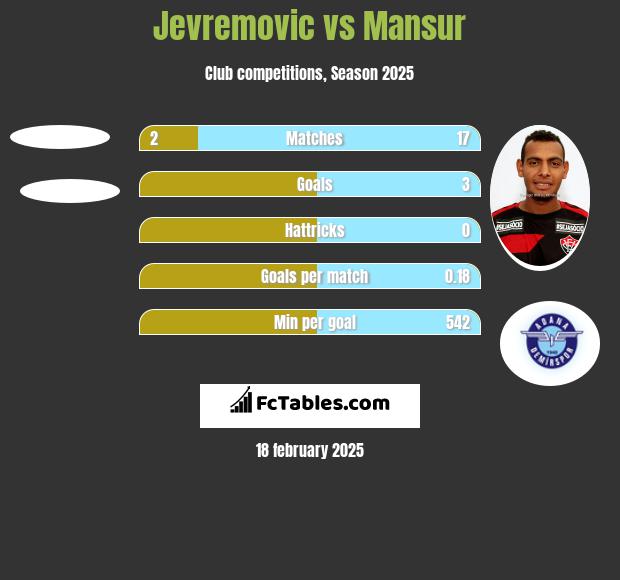 Jevremovic vs Mansur h2h player stats