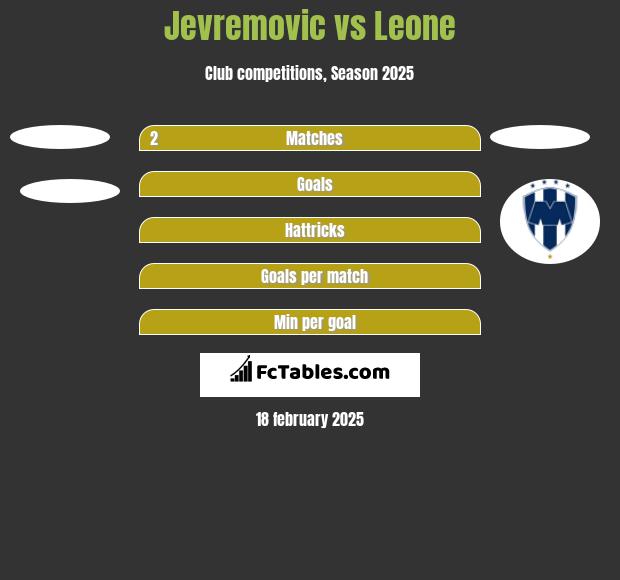 Jevremovic vs Leone h2h player stats