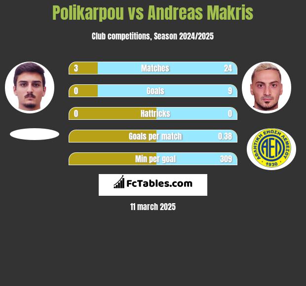 Polikarpou vs Andreas Makris h2h player stats