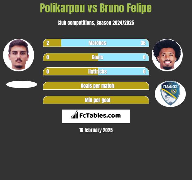 Polikarpou vs Bruno Felipe h2h player stats