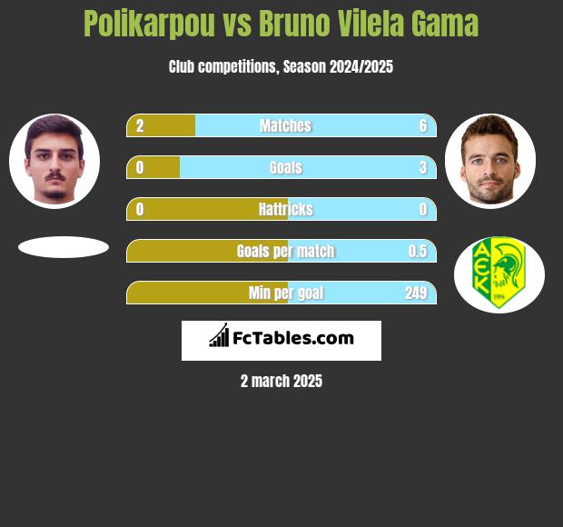 Polikarpou vs Bruno Vilela Gama h2h player stats