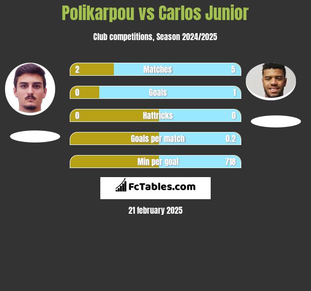 Polikarpou vs Carlos Junior h2h player stats