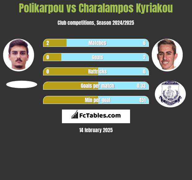 Polikarpou vs Charalampos Kyriakou h2h player stats