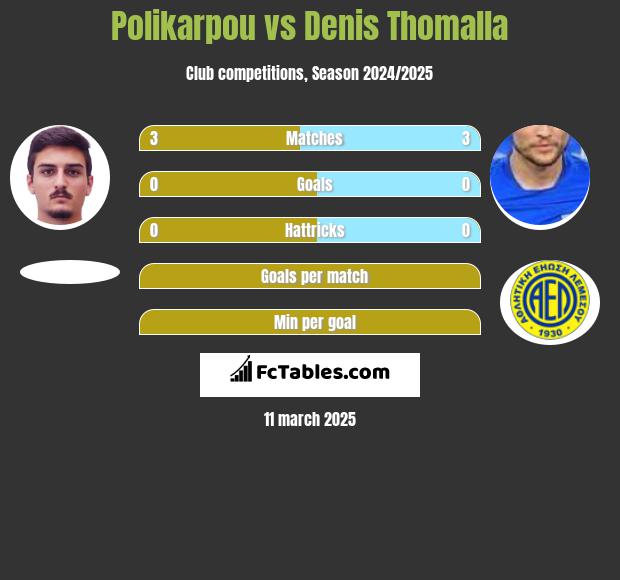 Polikarpou vs Denis Thomalla h2h player stats