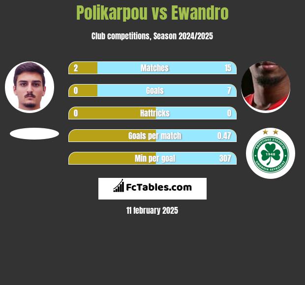 Polikarpou vs Ewandro h2h player stats