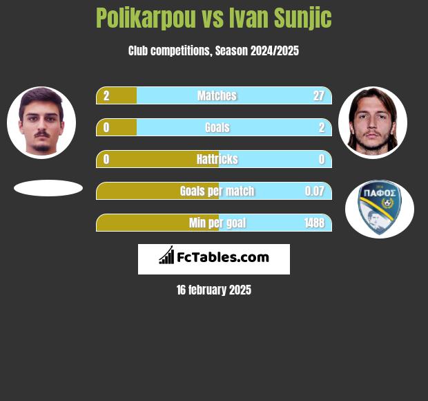 Polikarpou vs Ivan Sunjic h2h player stats