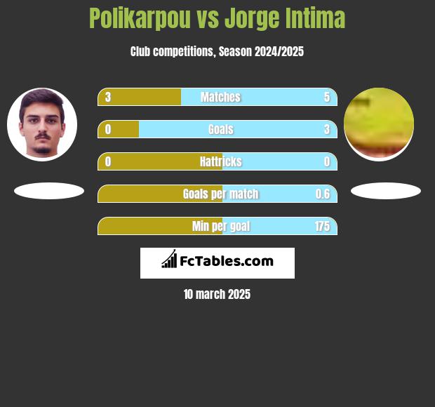 Polikarpou vs Jorge Intima h2h player stats