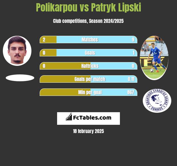 Polikarpou vs Patryk Lipski h2h player stats