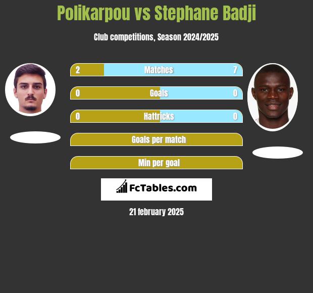 Polikarpou vs Stephane Badji h2h player stats