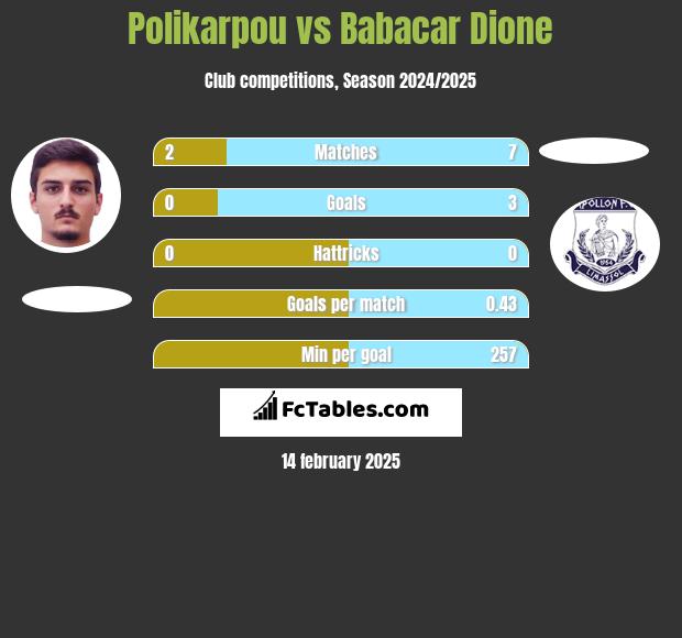 Polikarpou vs Babacar Dione h2h player stats