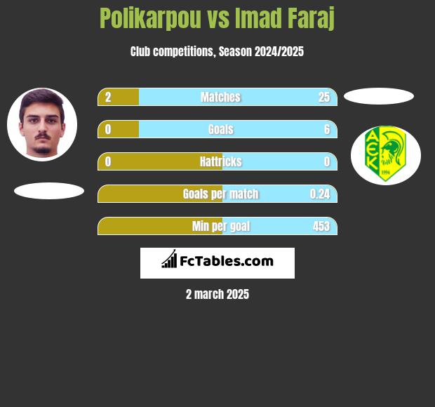 Polikarpou vs Imad Faraj h2h player stats