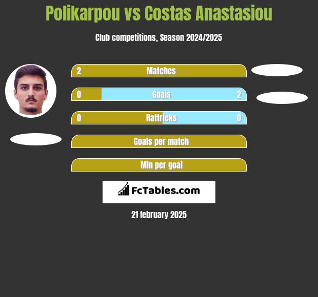 Polikarpou vs Costas Anastasiou h2h player stats