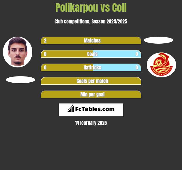 Polikarpou vs Coll h2h player stats