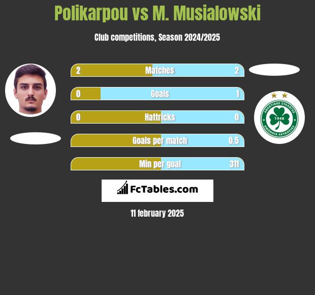 Polikarpou vs M. Musialowski h2h player stats