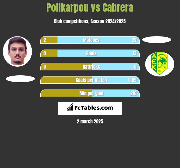 Polikarpou vs Cabrera h2h player stats