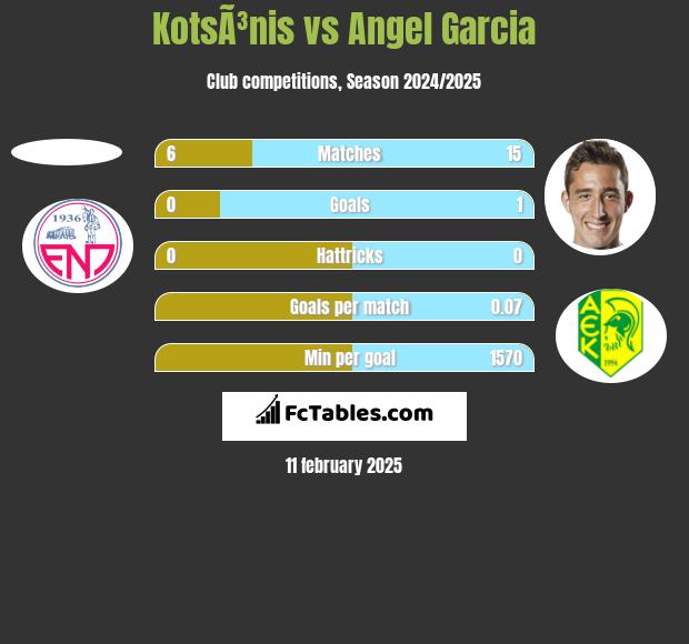 KotsÃ³nis vs Angel Garcia h2h player stats