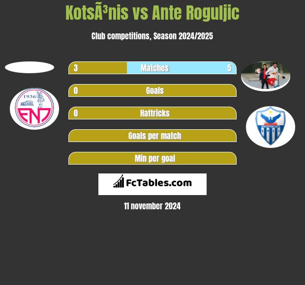 KotsÃ³nis vs Ante Roguljic h2h player stats