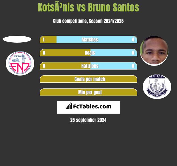 KotsÃ³nis vs Bruno Santos h2h player stats