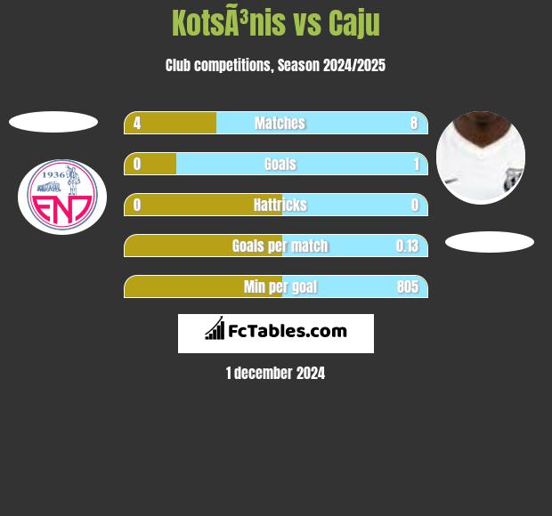 KotsÃ³nis vs Caju h2h player stats