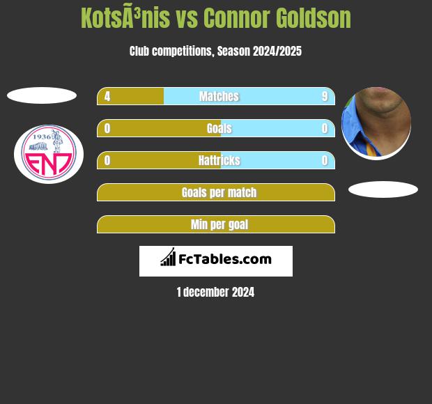 KotsÃ³nis vs Connor Goldson h2h player stats