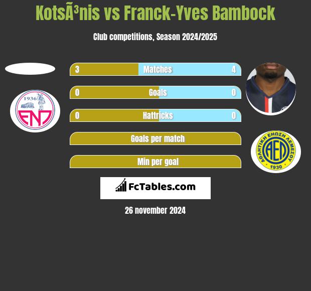 KotsÃ³nis vs Franck-Yves Bambock h2h player stats