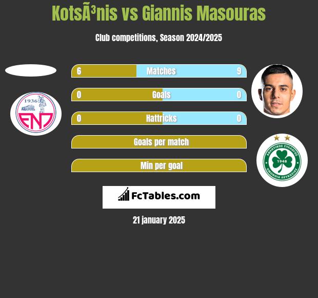 KotsÃ³nis vs Giannis Masouras h2h player stats