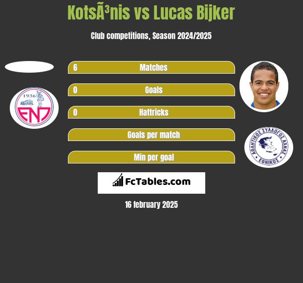 KotsÃ³nis vs Lucas Bijker h2h player stats