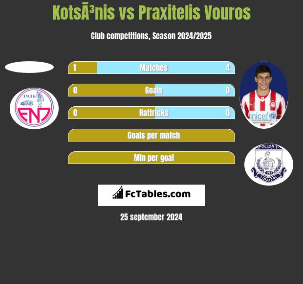 KotsÃ³nis vs Praxitelis Vouros h2h player stats