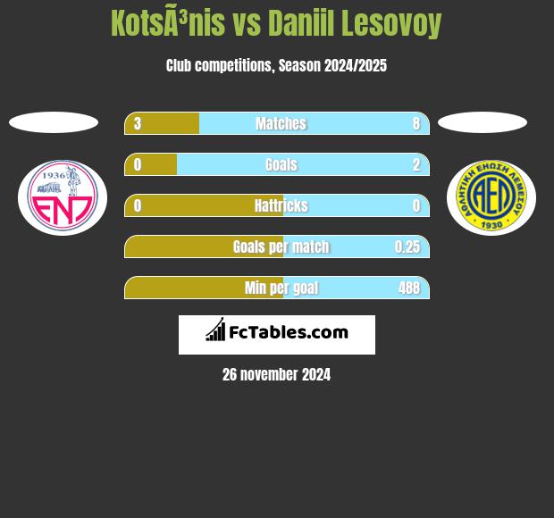 KotsÃ³nis vs Daniil Lesovoy h2h player stats